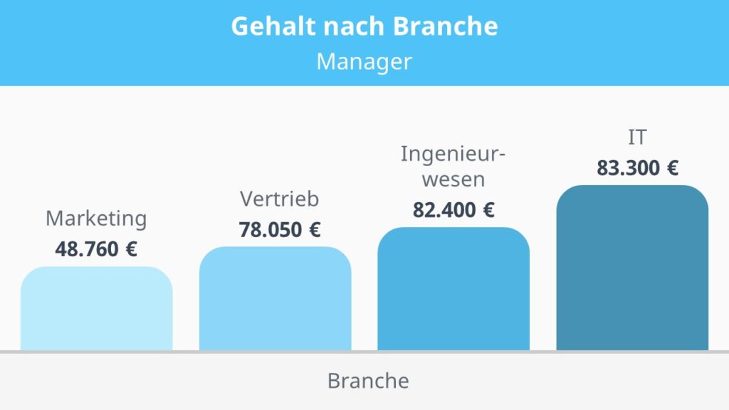 wie viel verdient man als managerin, wie viel verdient man als manager, wie viel verdient ein manager, management gehalt, gehälter manager, top manager gehalt, gehalt manager, manager gehalt