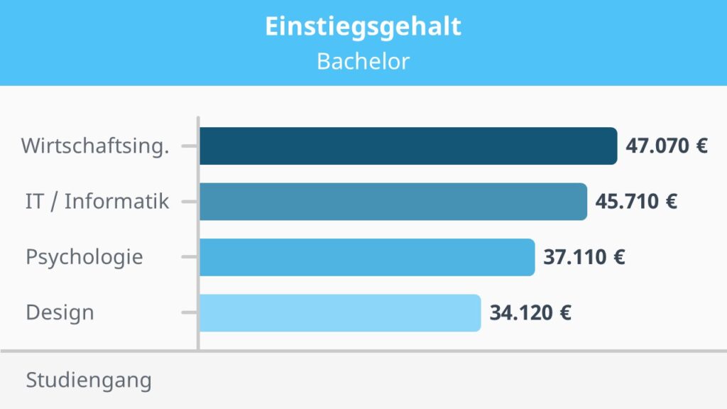Einstieggehalt, bwler einstiegsgehalt, bwl master gehalt, einstiegsgehalt master, einstiegsgehälter master, einstiegsgehalt nach studium, einstiegsgehälter nach Studium, einstiegsgehälter bachelor, einstiegsgehalt bachelor, einstiegsgehalt bwl master, einstiegsgehälter, einstiegsgehalt nach Ausbildung, Gehalt nach Ausbildung, Gehalt nach Studium, Gehälter nach Studium, Bachelor einstiegsgehalt, höchste einstiegsgehälter, durchschnittliches Einstiegsgehalt, durchschnitts einstiegsgehalt, gehalt nach der Ausbildung, Tabelle Einstiegsgehalt mit Bachelor