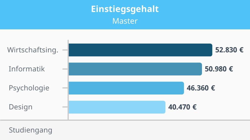 Einstieggehalt, bwler einstiegsgehalt, bwl master gehalt, einstiegsgehalt master, einstiegsgehälter master, einstiegsgehalt nach studium, einstiegsgehälter nach Studium, einstiegsgehälter bachelor, einstiegsgehalt bachelor, einstiegsgehalt bwl master, einstiegsgehälter, einstiegsgehalt nach Ausbildung, Gehalt nach Ausbildung, Gehalt nach Studium, Gehälter nach Studium, Bachelor einstiegsgehalt, höchste einstiegsgehälter, durchschnittliches Einstiegsgehalt, durchschnitts einstiegsgehalt, gehalt nach der Ausbildung, Tabelle Einstiegsgehalt mit Master