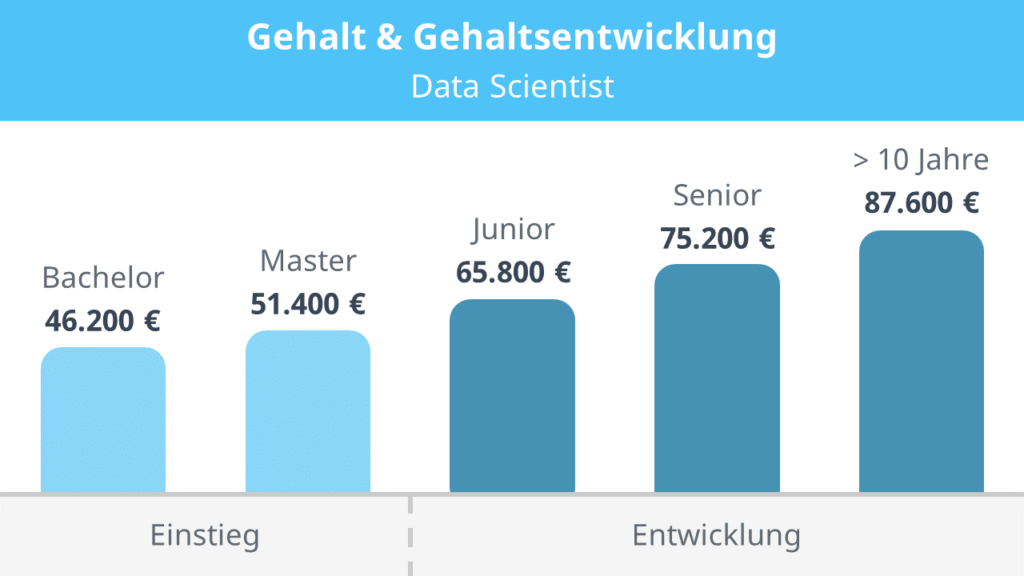 Data Scientist gehalt, Data Scientist, was macht ein Data Scientist, was ist ein Data Scientist