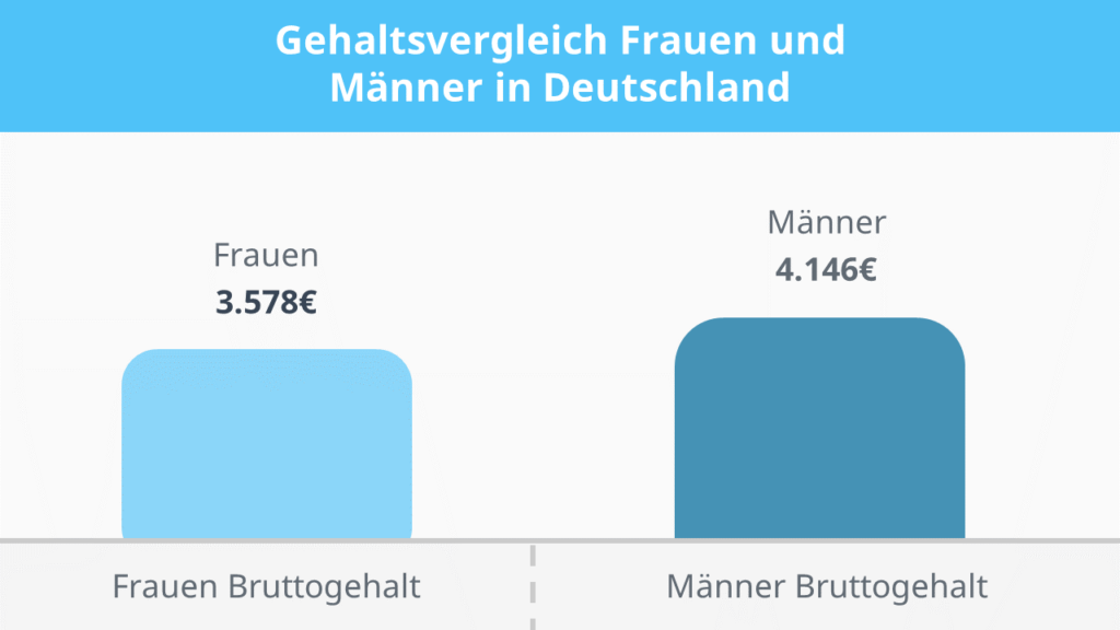was verdient eine Frau, was verdient ein Mann, Gehaltsvergleich mann und frau, geschlechtervergleich gehalt, was verdient, wie viel verdient, was verdient eine, was verdient ein, wer verdient was, wie viel verdient eine, wie viel verdient ein, wer verdient was, wie viel verdient man, wie viel verdient man als, wer verdient was tabelle, was verdient man als, wie viel verdienen, was verdient man, wer verdient wieviel, Bruttogehalt, durchschnittsgehalt, bruttomonatsgehalt 2015-2022, bruttomonatsgehalt deutschland