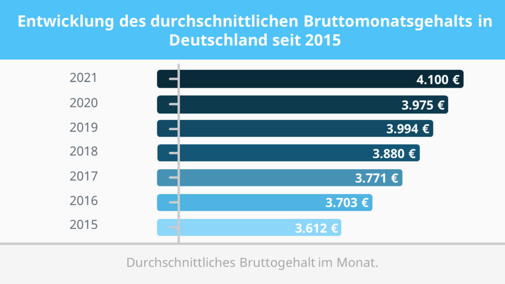 was verdient, wie viel verdient, was verdient eine, was verdient ein, wer verdient was, wie viel verdient eine, wie viel verdient ein, wer verdient was, wie viel verdient man, wie viel verdient man als, wer verdient was tabelle, was verdient man als, wie viel verdienen, was verdient man, wer verdient wieviel, Bruttogehalt, durchschnittsgehalt, bruttomonatsgehalt 2015-2022, bruttomonatsgehalt deutschland